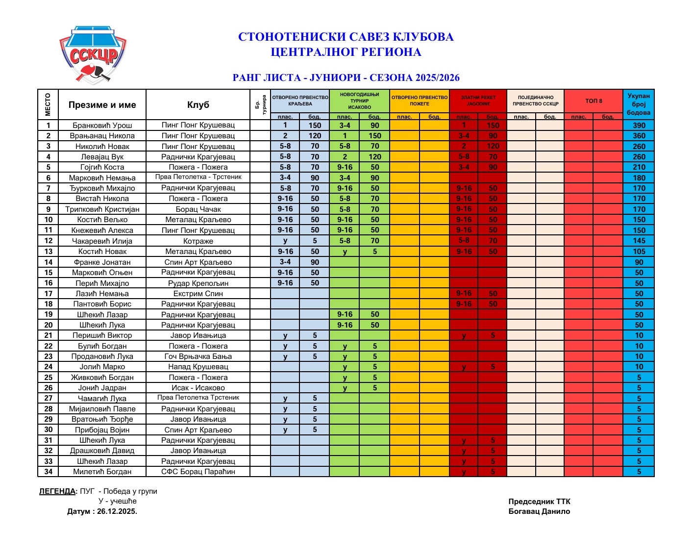 Rang lista - Juniori - 25-26.jpg